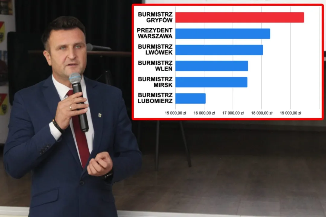 Znamy zarobki wszystkich burmistrzów z powiatu. Nadal zarobki Burmistrza Gryfowa - najwyższe.