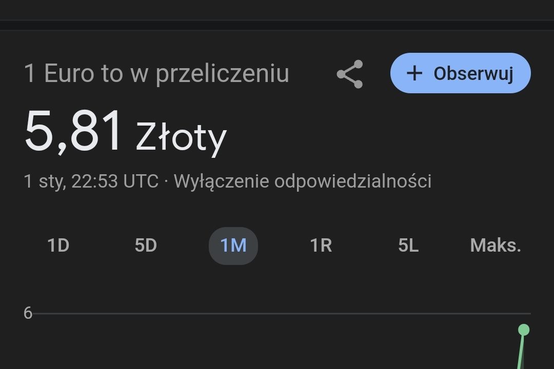 Internet oszalał - Google podaje nieprawdziwe kursy walut