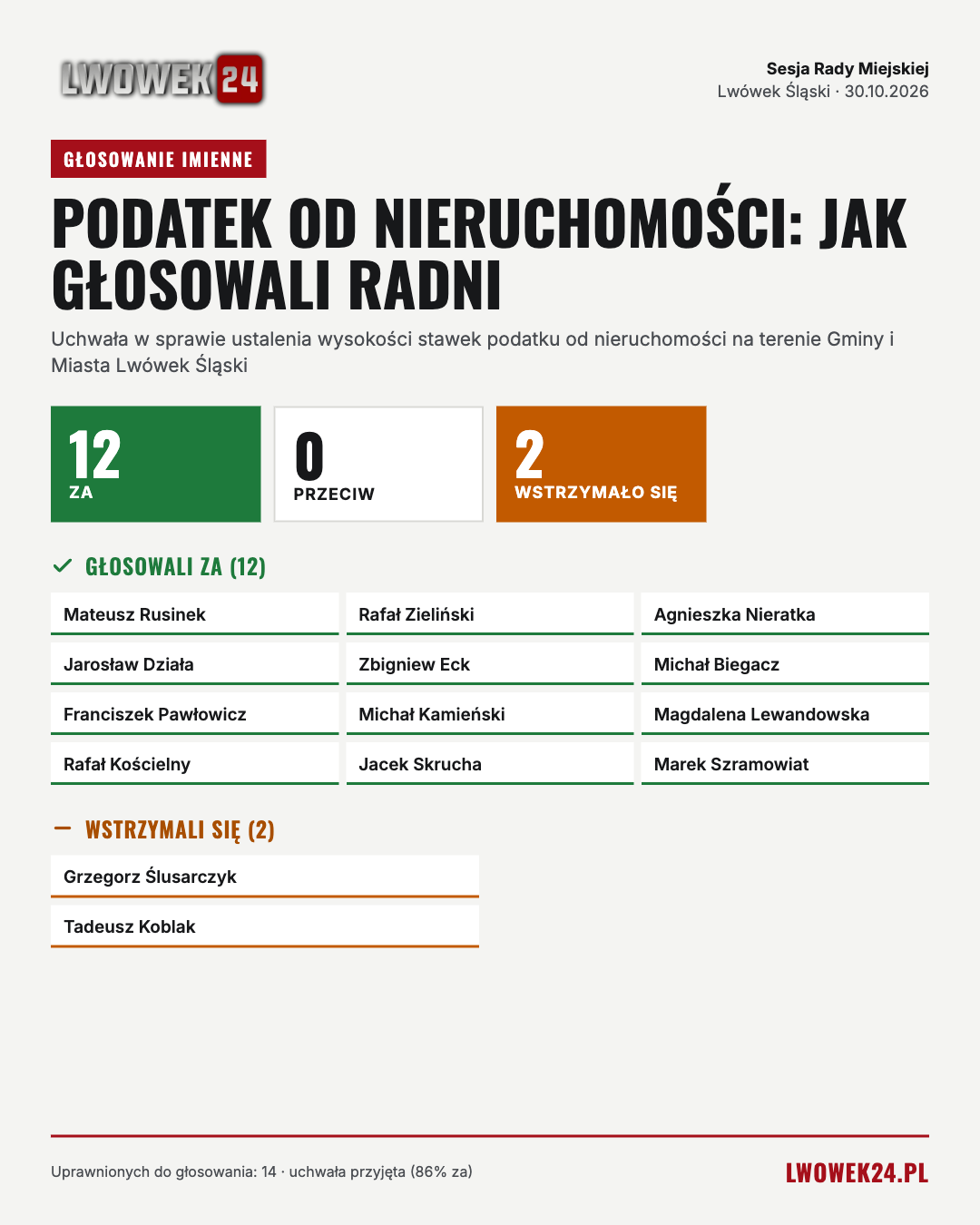Będzie podwyżka podatku od nieruchomości, mimo że obietnice wyborcze radnych i burmistrza mówiły inaczej [ZDJĘCIE ULOTKI]