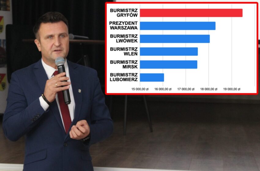  Znamy zarobki wszystkich burmistrzów z powiatu. Nadal zarobki Burmistrza Gryfowa – najwyższe.